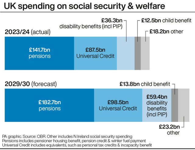 Graphic showing actual UK spending on social security & welfare in 2023/24 and the forecast for 2029/30 both broken down into money spent on pensions, Universal Credit, disability benefits, child benefit and other