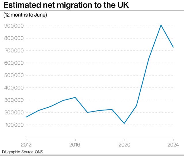 Graph showing estimated net migration to the UK