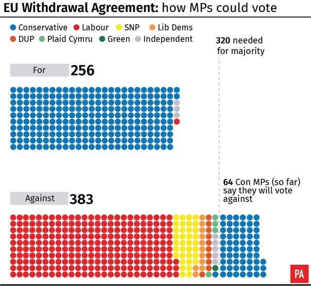 EU Withdrawal Agreement: how MPs could vote