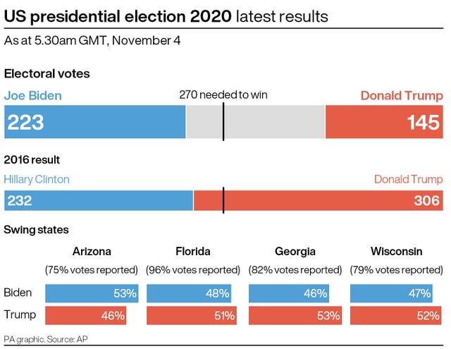 Latest results in the US presidential election, at 5.30am