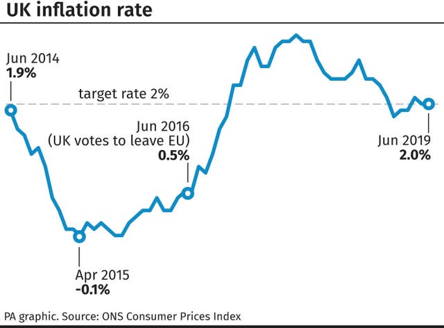 UK Inflation rate