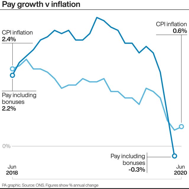 Pay growth v inflation.