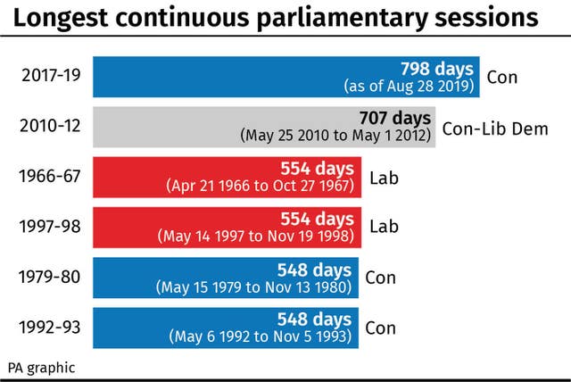 A PA Graphic titled Longest Continuous Parliamentary Sessions
