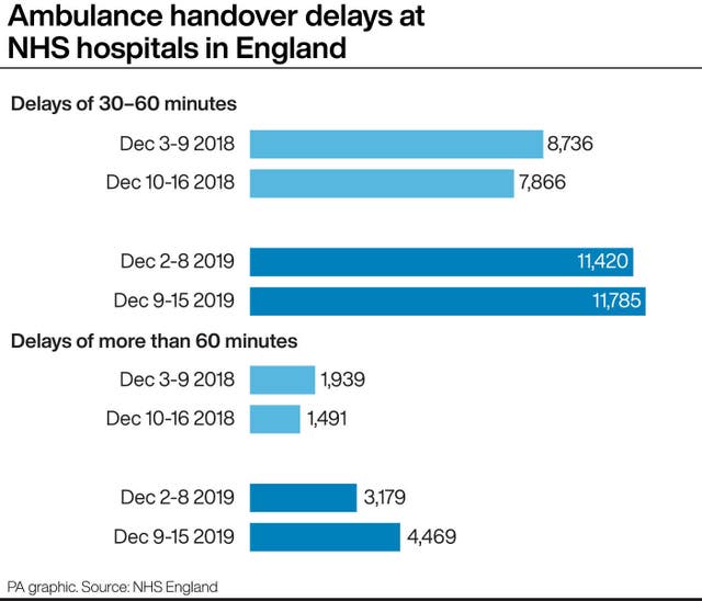 Ambulance handover delays at NHS hospitals in England