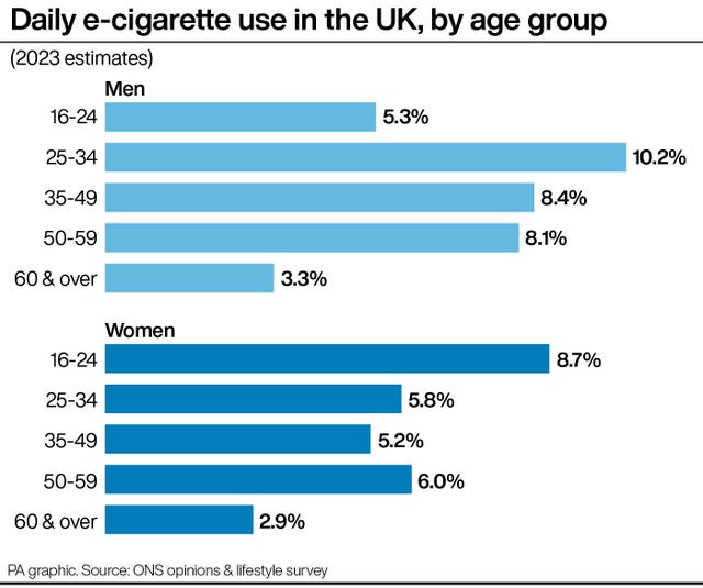 Percentages of people using e-cigarettes daily from 2023 broken down by age groups and gender