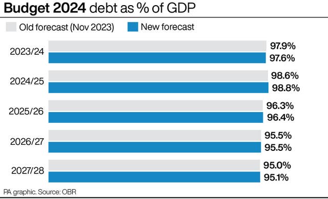 Budget 2024 debt as % of GDP