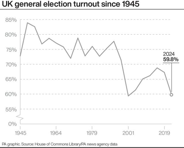A graph showing UK general election turnout since 1945