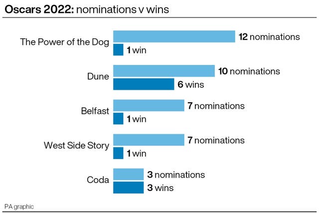 Oscars 2022: nominations versus wins