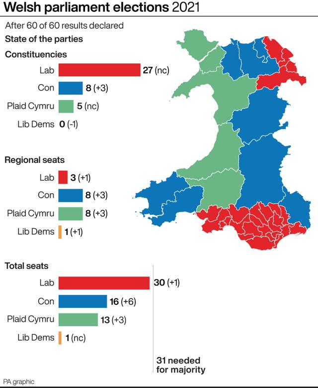 Welsh parliament elections.