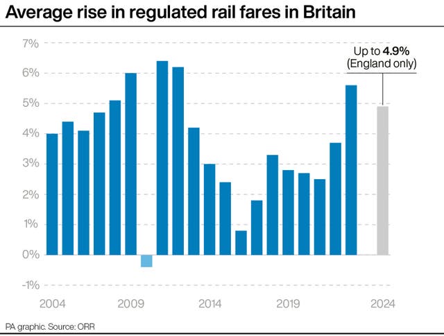 Average rise in regulated rail fares in Britain.