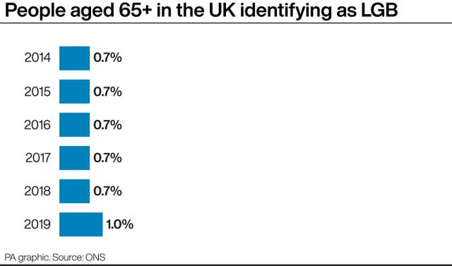 People aged 65+ in the UK identifying as LGB