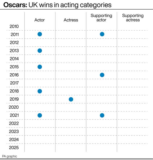 Graphic showing UK Oscar wins in acting categories from 2010 to 2025