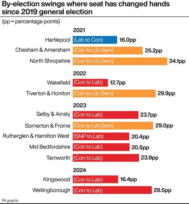 By-elections graphic