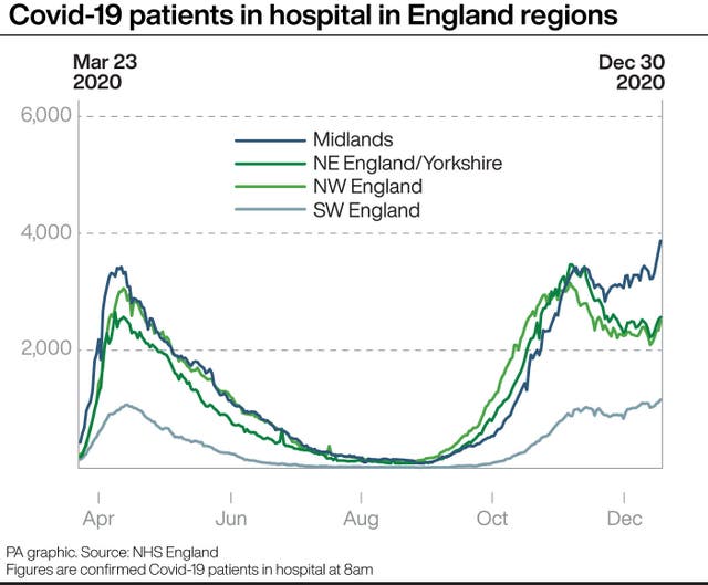 Covid-19 patients in hospital in England regions