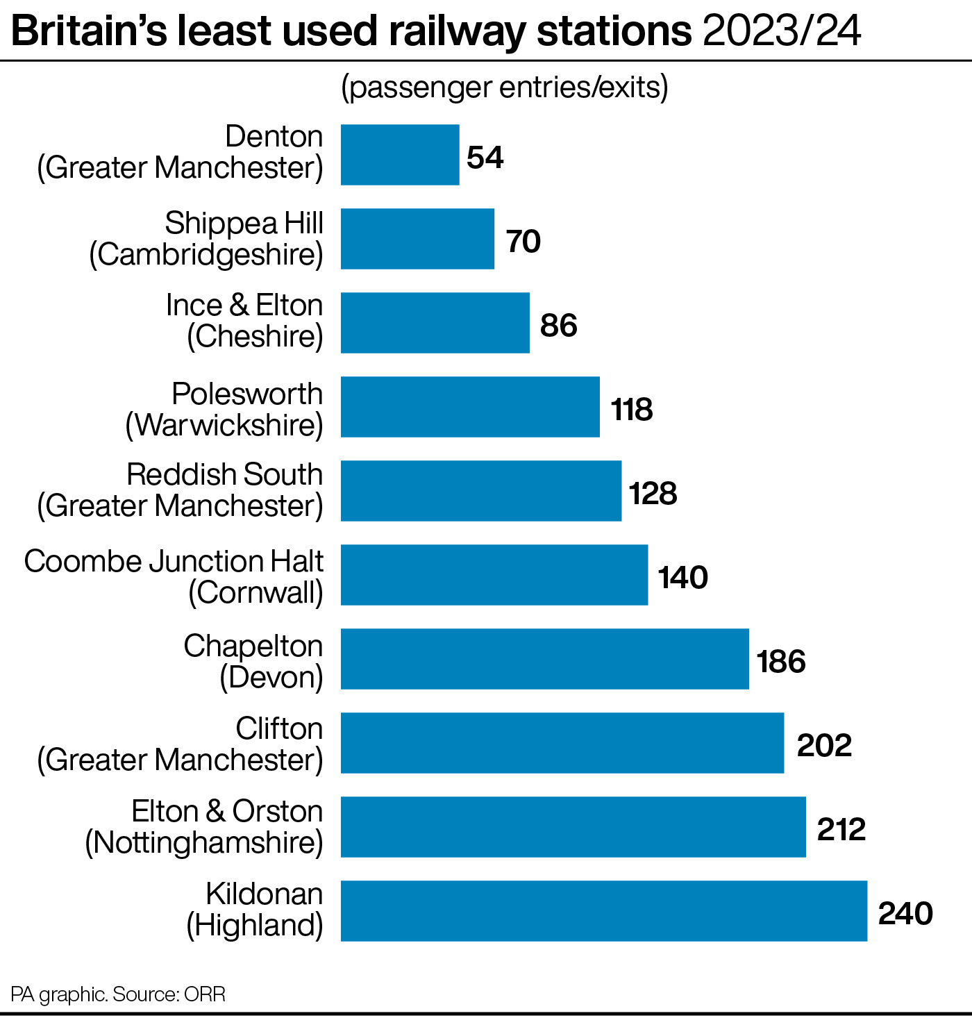 Top 50 Most Used And Least Used Railway Stations In Britain In 2023/24 ...