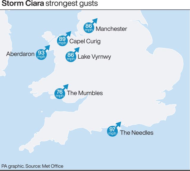 Storm Ciara strongest gusts