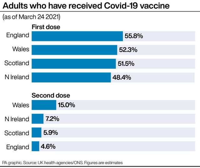 Adults who have received Covid-19 vaccine