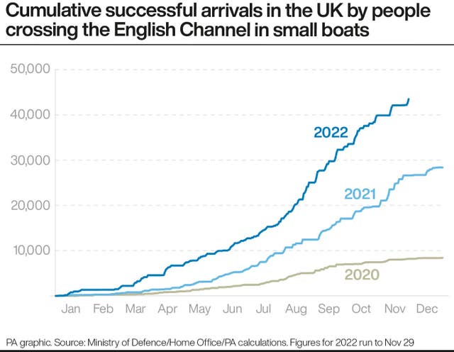 Cumulative successful arrivals in the UK by people crossing the English Channel in small boats