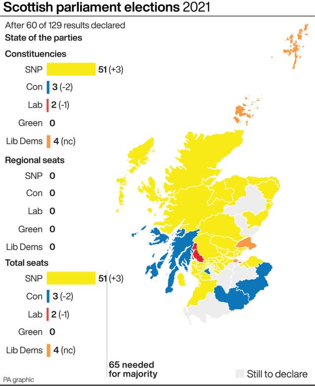 Scottish parliament elections 2021