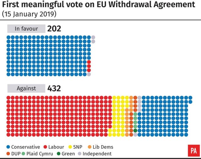 First meaningful vote on EU Withdrawal Agreement (January 15 2019)