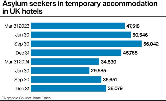 Graph of asylum seekers in temporary accommodation in UK hotels