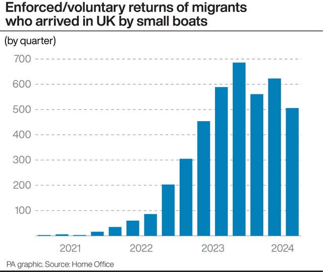 PA infographic showing enforced/voluntary returns of migrants who arrived in UK by small boats