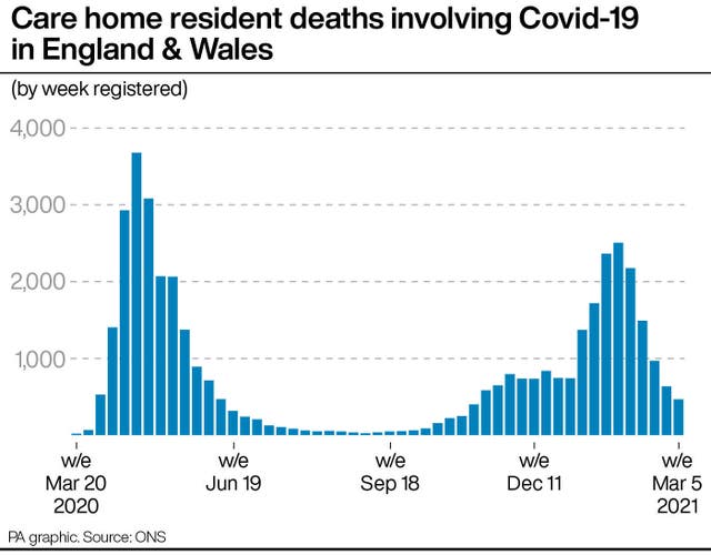 Care home resident deaths involving Covid-19 in England & Wales