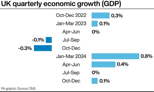 A graphic showing UK quarterly economic growth (GDP)