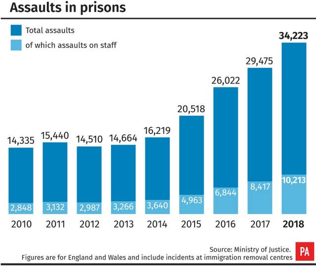 Assaults in prison