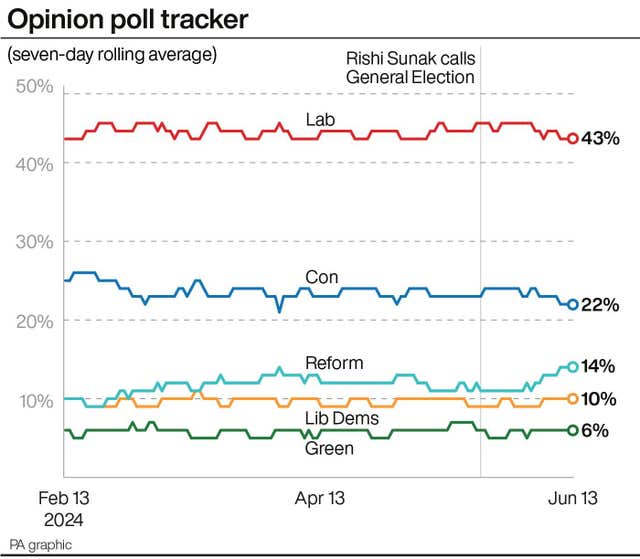 Line graph tracking Labour's lead over the Conservatives since February