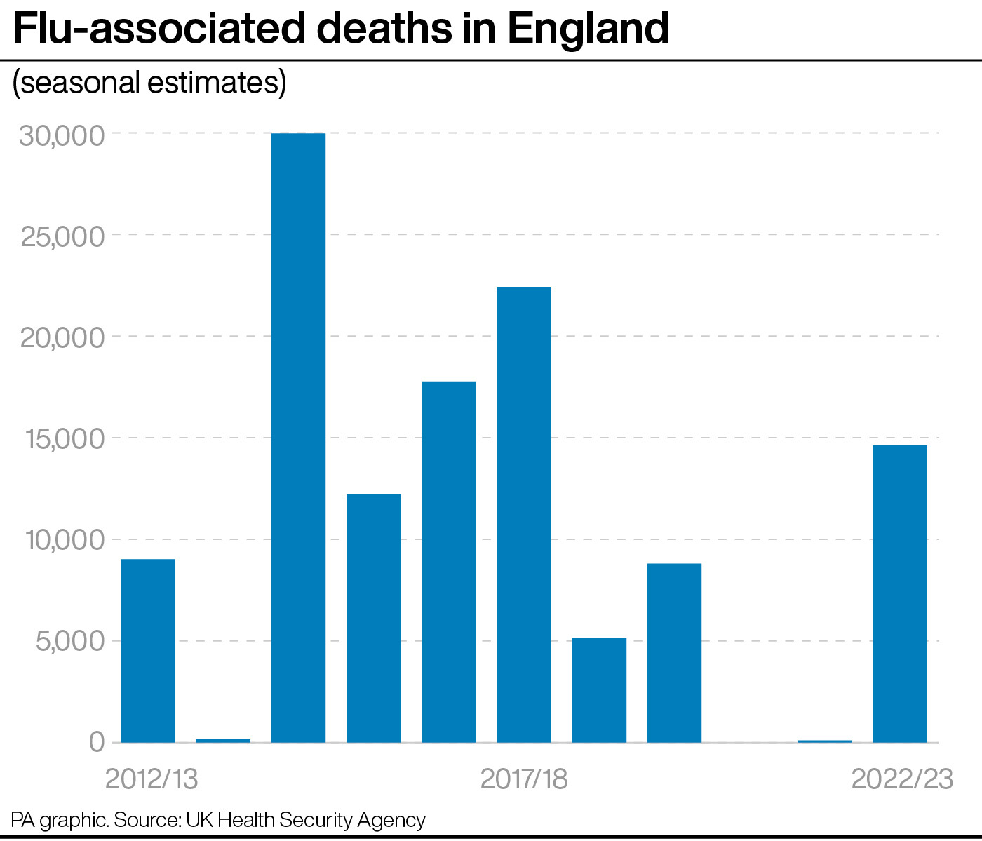 Flu Associated Deaths In England Highest For Five Years Shropshire Star   2.72710630 