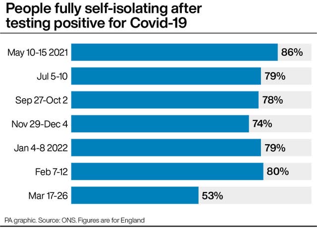 People fully self-isolating after testing positive for Covid-19