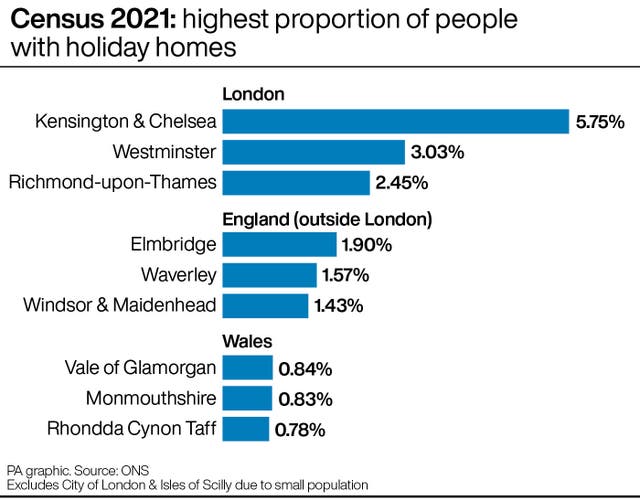 Census 2021: highest proportion of people with holiday homes