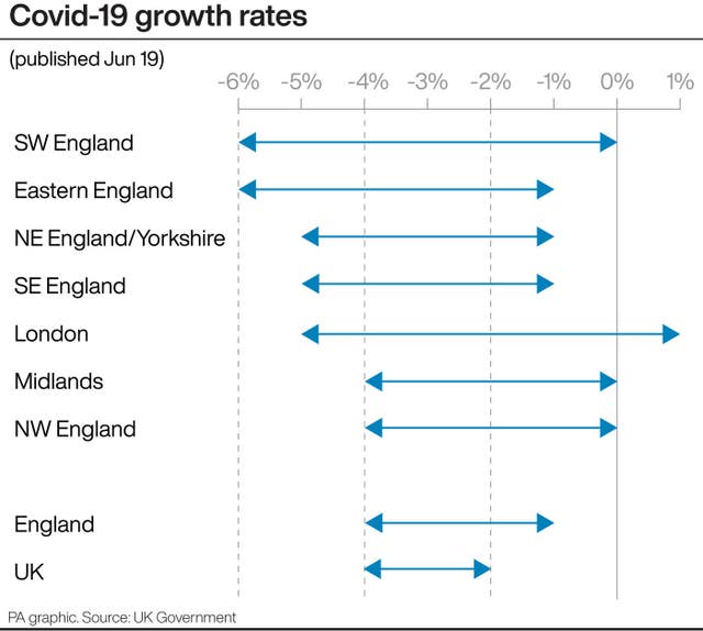 Covid-19 growth rates