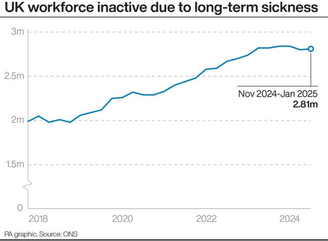 A PA graphic showing the UK workforce inactive due to long-term sickness from 2018 to January 2025