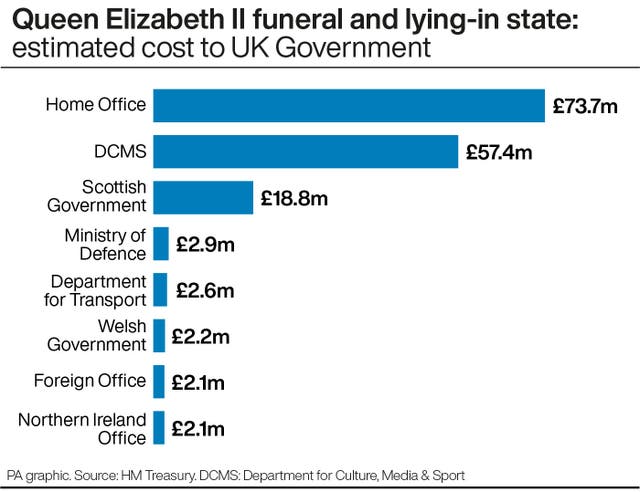 Queen Elizabeth II funeral and lying-in state: estimated cost to UK Government 