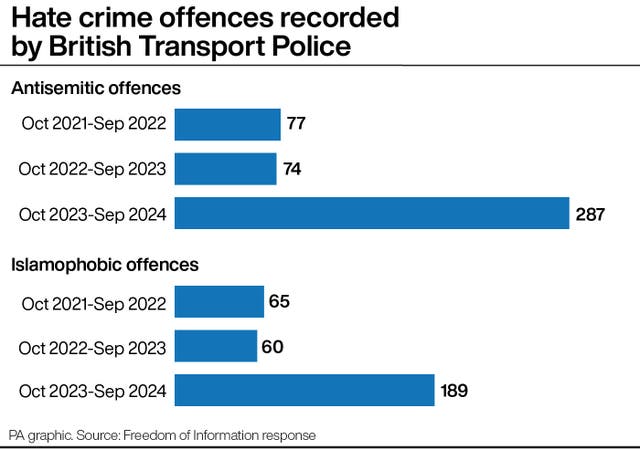 A PA graphic showing the number of hate crime offences recorded by British Transport Police 