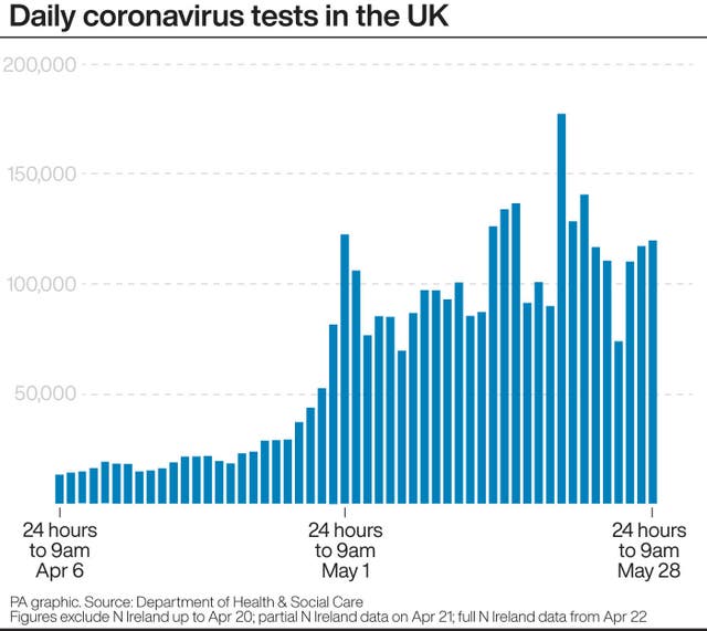 Daily coronavirus tests in the UK