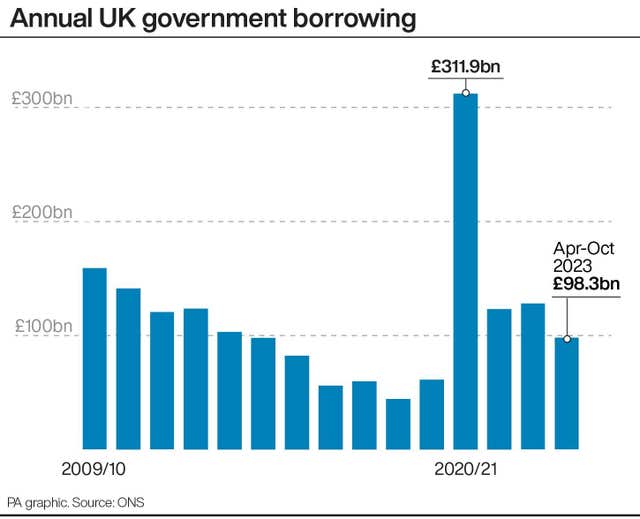 Annual UK government borrowing