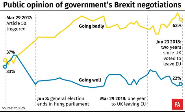 Public opinion of Brexit negotiations