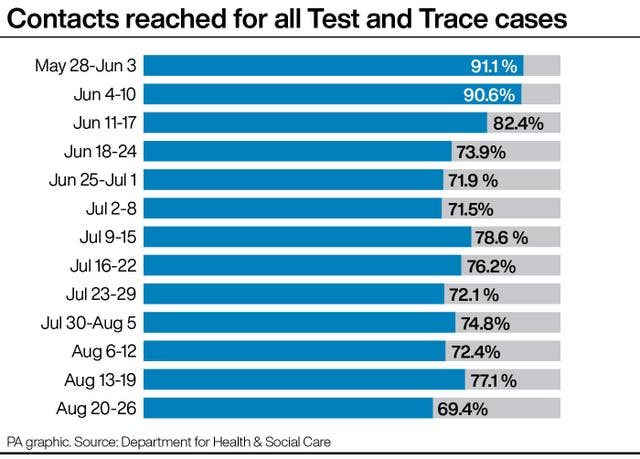 Contacts reached for all Test and Trace cases