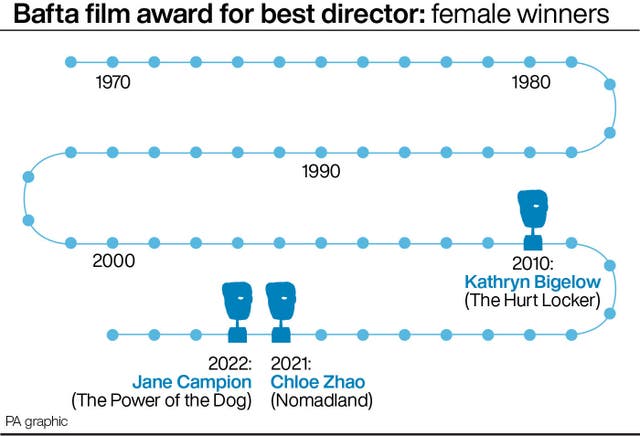 A chart showing the female winners of the Bafta film award for best director