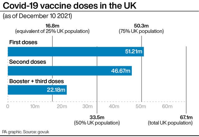 Covid-19 vaccine doses in the UK