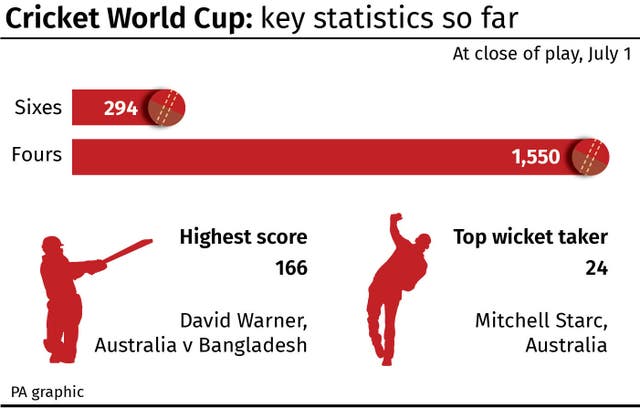 CRICKET World Cup: Key statistics