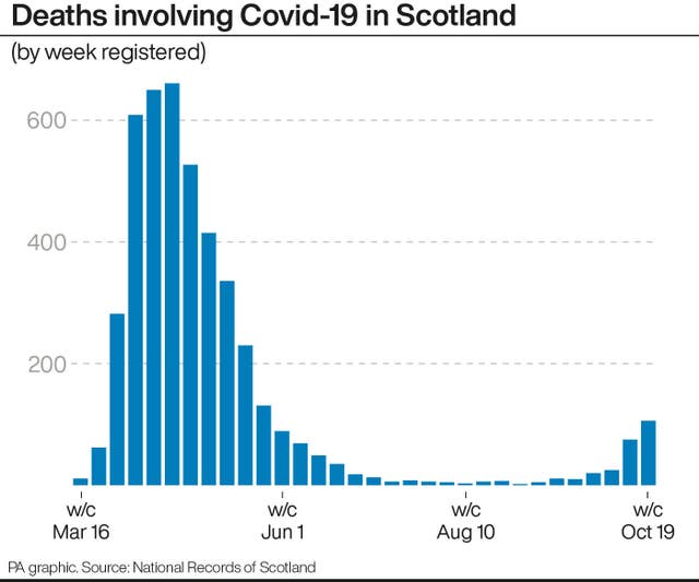 SCOTLAND Coronavirus