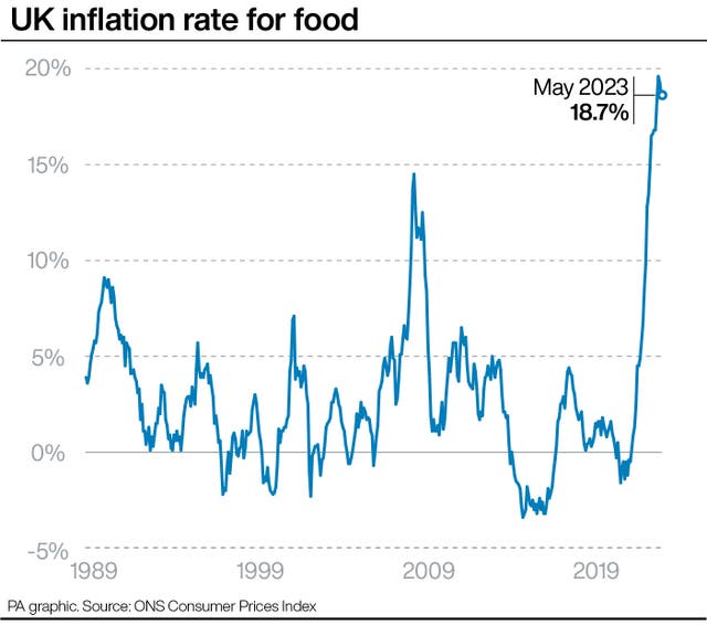 UK inflation rate for food