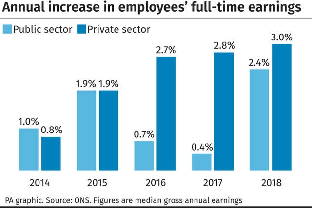 Annual increase in employees’ full-time earnings