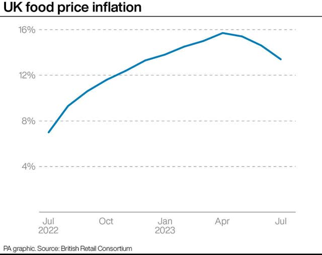 UK food price inflation
