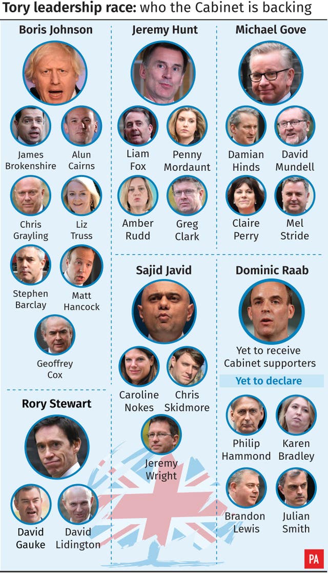 Tory leadership race – who the cabinet is backing