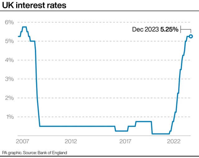 UK Interest rates